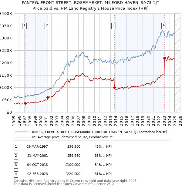 PANTEG, FRONT STREET, ROSEMARKET, MILFORD HAVEN, SA73 1JT: Price paid vs HM Land Registry's House Price Index