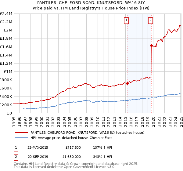 PANTILES, CHELFORD ROAD, KNUTSFORD, WA16 8LY: Price paid vs HM Land Registry's House Price Index