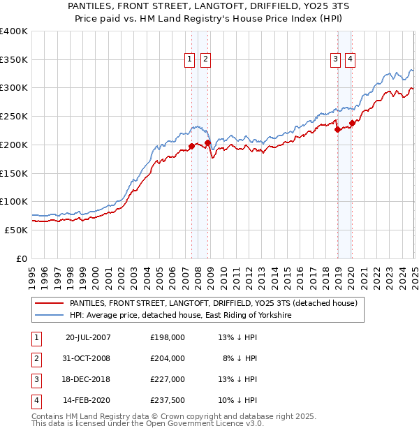 PANTILES, FRONT STREET, LANGTOFT, DRIFFIELD, YO25 3TS: Price paid vs HM Land Registry's House Price Index
