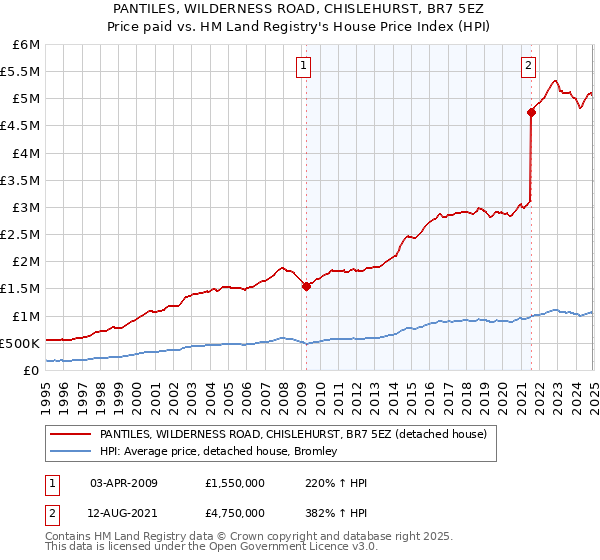 PANTILES, WILDERNESS ROAD, CHISLEHURST, BR7 5EZ: Price paid vs HM Land Registry's House Price Index