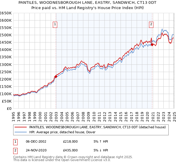 PANTILES, WOODNESBOROUGH LANE, EASTRY, SANDWICH, CT13 0DT: Price paid vs HM Land Registry's House Price Index