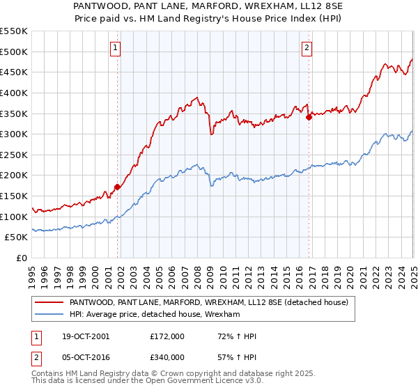 PANTWOOD, PANT LANE, MARFORD, WREXHAM, LL12 8SE: Price paid vs HM Land Registry's House Price Index