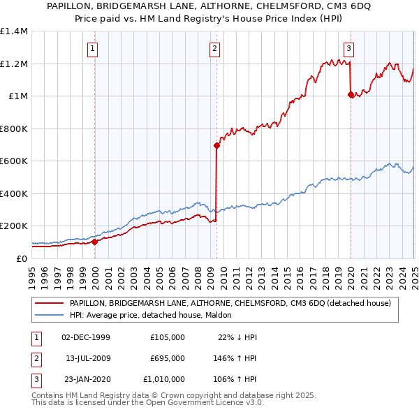 PAPILLON, BRIDGEMARSH LANE, ALTHORNE, CHELMSFORD, CM3 6DQ: Price paid vs HM Land Registry's House Price Index
