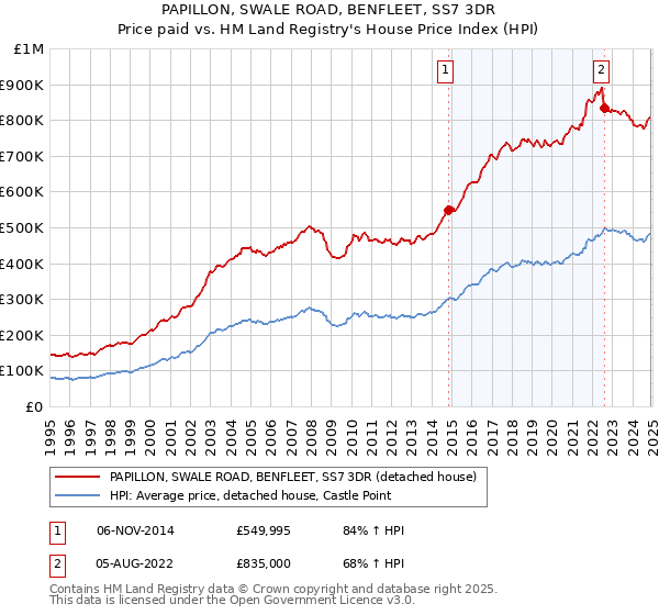 PAPILLON, SWALE ROAD, BENFLEET, SS7 3DR: Price paid vs HM Land Registry's House Price Index