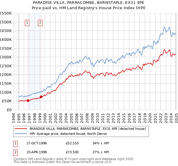 PARADISE VILLA, PARRACOMBE, BARNSTAPLE, EX31 4PE: Price paid vs HM Land Registry's House Price Index
