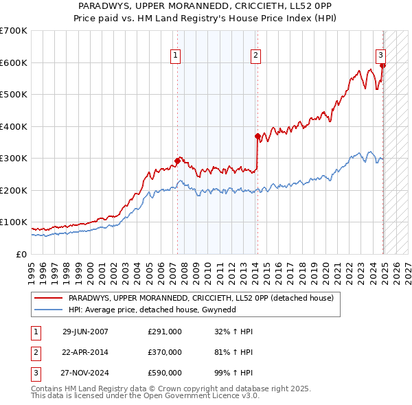 PARADWYS, UPPER MORANNEDD, CRICCIETH, LL52 0PP: Price paid vs HM Land Registry's House Price Index