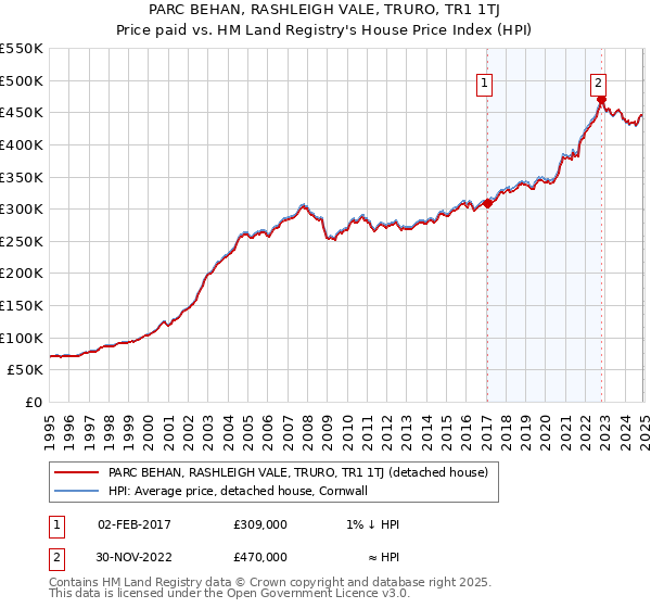 PARC BEHAN, RASHLEIGH VALE, TRURO, TR1 1TJ: Price paid vs HM Land Registry's House Price Index