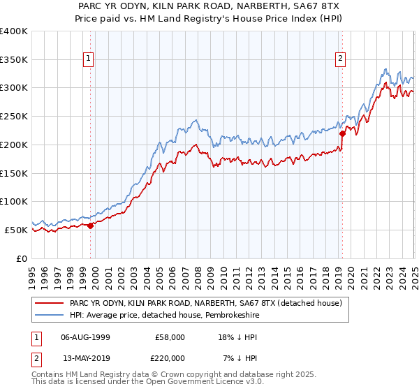 PARC YR ODYN, KILN PARK ROAD, NARBERTH, SA67 8TX: Price paid vs HM Land Registry's House Price Index