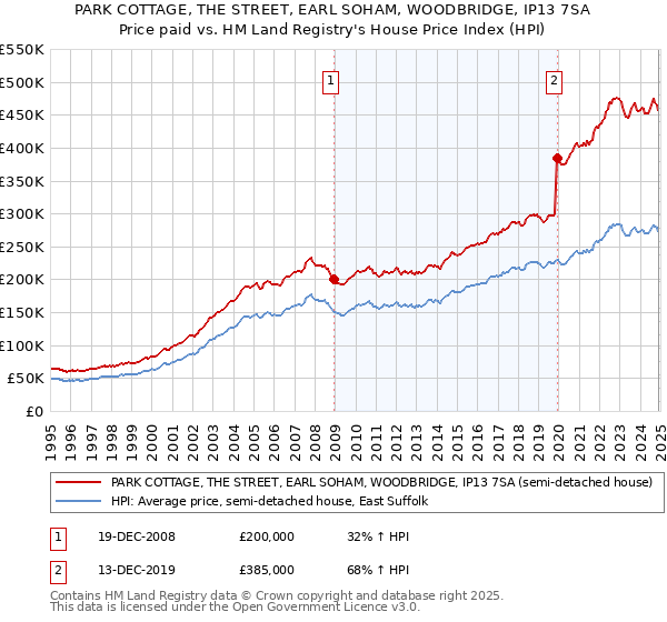 PARK COTTAGE, THE STREET, EARL SOHAM, WOODBRIDGE, IP13 7SA: Price paid vs HM Land Registry's House Price Index