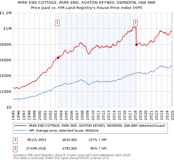 PARK END COTTAGE, PARK END, ASHTON KEYNES, SWINDON, SN6 6NR: Price paid vs HM Land Registry's House Price Index