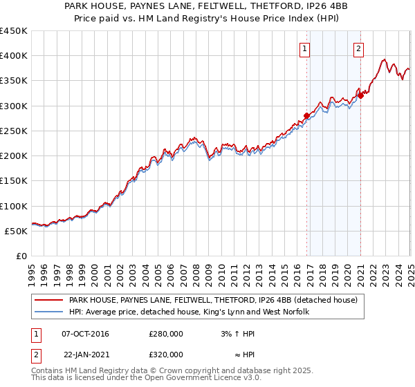 PARK HOUSE, PAYNES LANE, FELTWELL, THETFORD, IP26 4BB: Price paid vs HM Land Registry's House Price Index