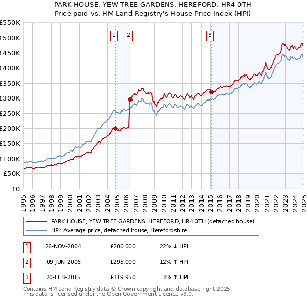 PARK HOUSE, YEW TREE GARDENS, HEREFORD, HR4 0TH: Price paid vs HM Land Registry's House Price Index