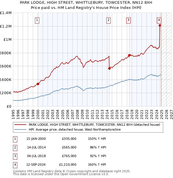 PARK LODGE, HIGH STREET, WHITTLEBURY, TOWCESTER, NN12 8XH: Price paid vs HM Land Registry's House Price Index