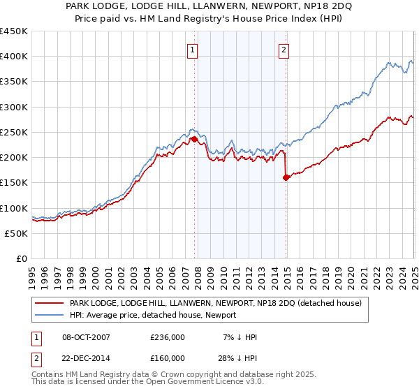 PARK LODGE, LODGE HILL, LLANWERN, NEWPORT, NP18 2DQ: Price paid vs HM Land Registry's House Price Index