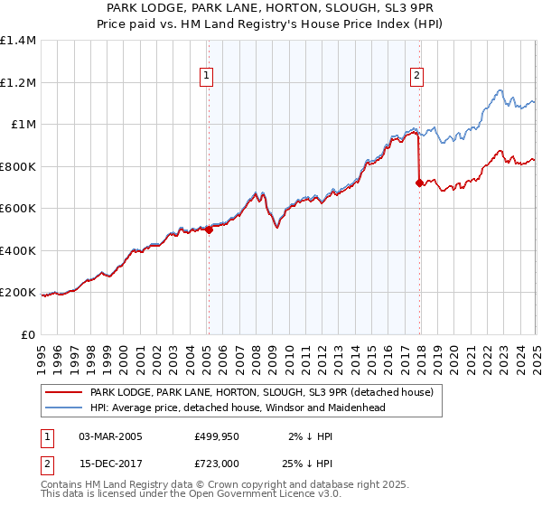 PARK LODGE, PARK LANE, HORTON, SLOUGH, SL3 9PR: Price paid vs HM Land Registry's House Price Index