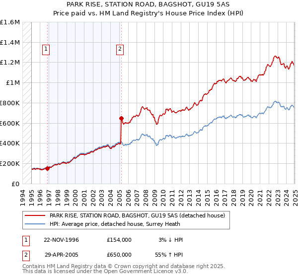 PARK RISE, STATION ROAD, BAGSHOT, GU19 5AS: Price paid vs HM Land Registry's House Price Index