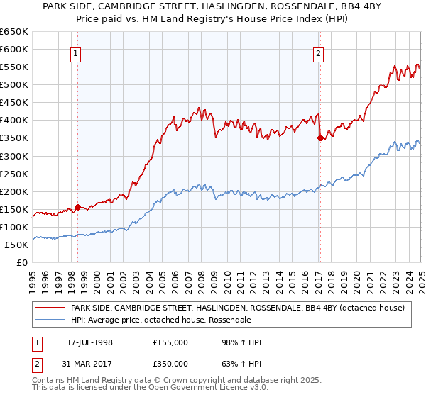 PARK SIDE, CAMBRIDGE STREET, HASLINGDEN, ROSSENDALE, BB4 4BY: Price paid vs HM Land Registry's House Price Index