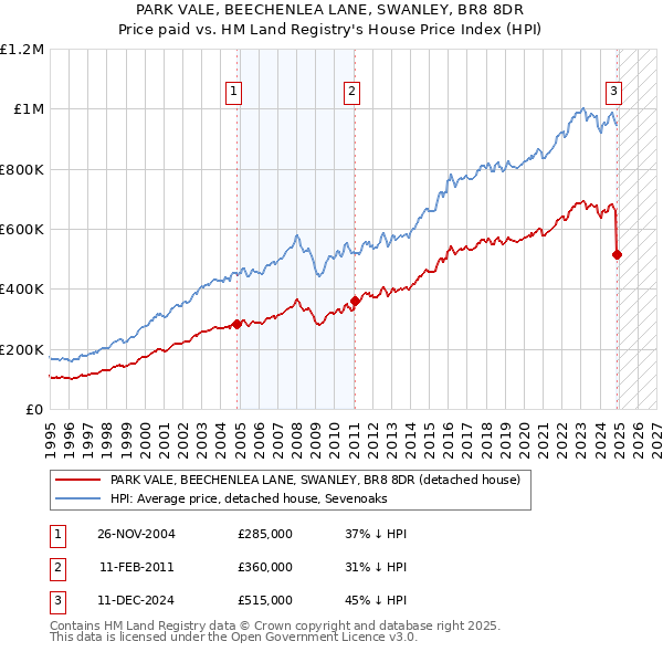 PARK VALE, BEECHENLEA LANE, SWANLEY, BR8 8DR: Price paid vs HM Land Registry's House Price Index
