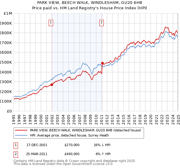 PARK VIEW, BEECH WALK, WINDLESHAM, GU20 6HB: Price paid vs HM Land Registry's House Price Index