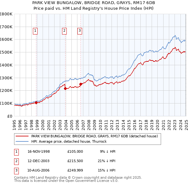 PARK VIEW BUNGALOW, BRIDGE ROAD, GRAYS, RM17 6DB: Price paid vs HM Land Registry's House Price Index