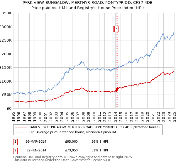 PARK VIEW BUNGALOW, MERTHYR ROAD, PONTYPRIDD, CF37 4DB: Price paid vs HM Land Registry's House Price Index