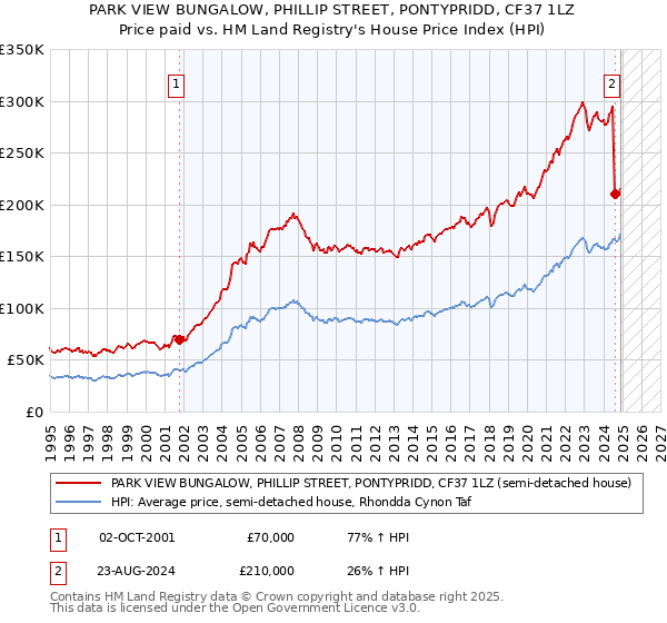 PARK VIEW BUNGALOW, PHILLIP STREET, PONTYPRIDD, CF37 1LZ: Price paid vs HM Land Registry's House Price Index