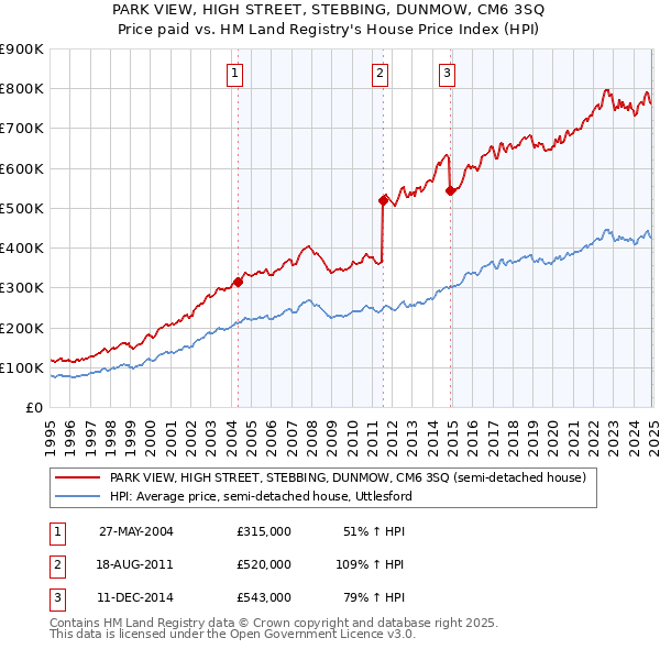 PARK VIEW, HIGH STREET, STEBBING, DUNMOW, CM6 3SQ: Price paid vs HM Land Registry's House Price Index