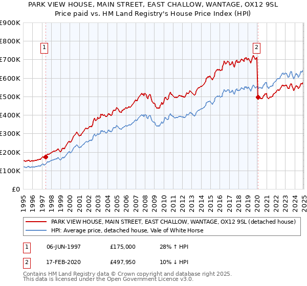 PARK VIEW HOUSE, MAIN STREET, EAST CHALLOW, WANTAGE, OX12 9SL: Price paid vs HM Land Registry's House Price Index