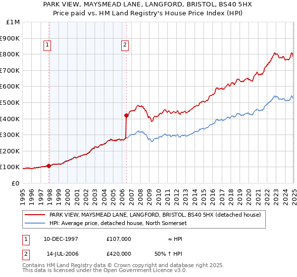 PARK VIEW, MAYSMEAD LANE, LANGFORD, BRISTOL, BS40 5HX: Price paid vs HM Land Registry's House Price Index