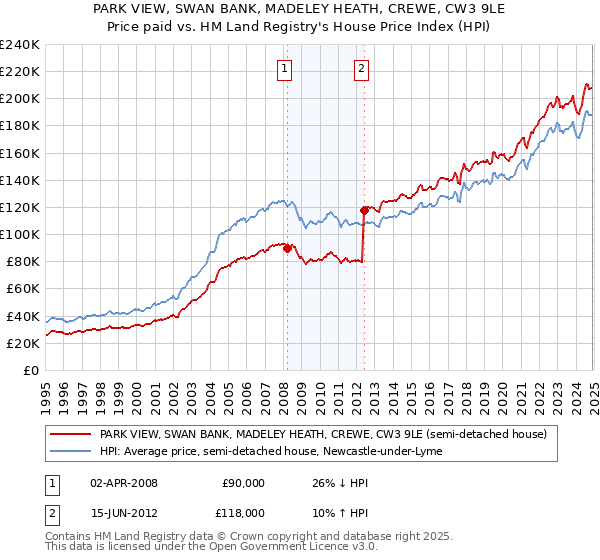 PARK VIEW, SWAN BANK, MADELEY HEATH, CREWE, CW3 9LE: Price paid vs HM Land Registry's House Price Index