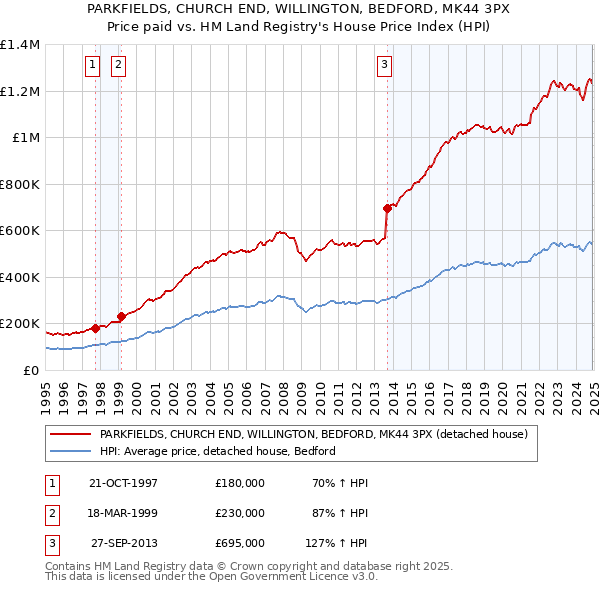 PARKFIELDS, CHURCH END, WILLINGTON, BEDFORD, MK44 3PX: Price paid vs HM Land Registry's House Price Index