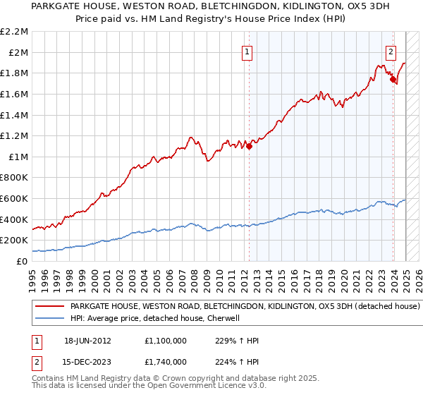 PARKGATE HOUSE, WESTON ROAD, BLETCHINGDON, KIDLINGTON, OX5 3DH: Price paid vs HM Land Registry's House Price Index