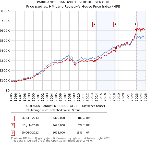 PARKLANDS, RANDWICK, STROUD, GL6 6HH: Price paid vs HM Land Registry's House Price Index