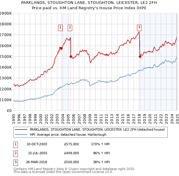 PARKLANDS, STOUGHTON LANE, STOUGHTON, LEICESTER, LE2 2FH: Price paid vs HM Land Registry's House Price Index
