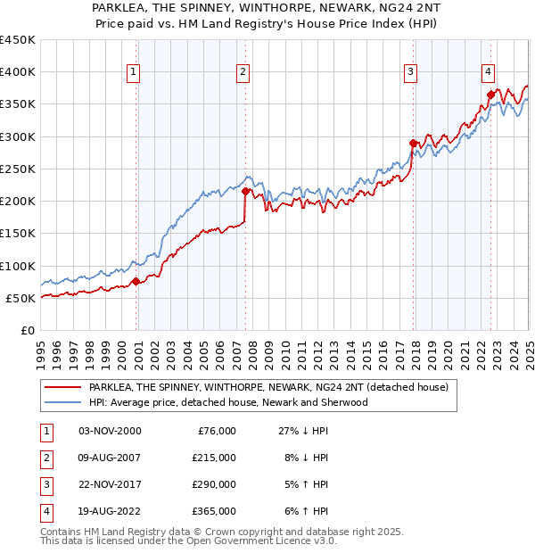 PARKLEA, THE SPINNEY, WINTHORPE, NEWARK, NG24 2NT: Price paid vs HM Land Registry's House Price Index