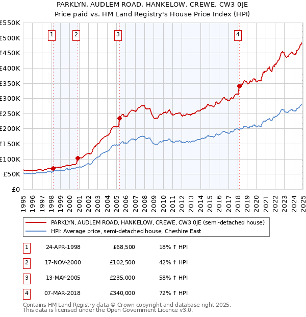 PARKLYN, AUDLEM ROAD, HANKELOW, CREWE, CW3 0JE: Price paid vs HM Land Registry's House Price Index