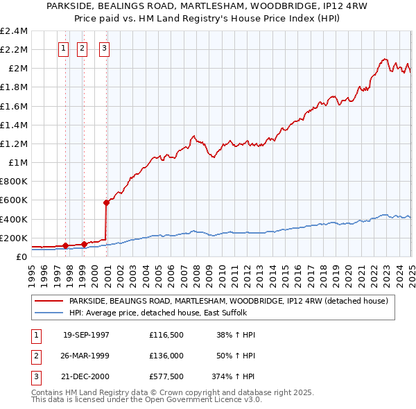PARKSIDE, BEALINGS ROAD, MARTLESHAM, WOODBRIDGE, IP12 4RW: Price paid vs HM Land Registry's House Price Index