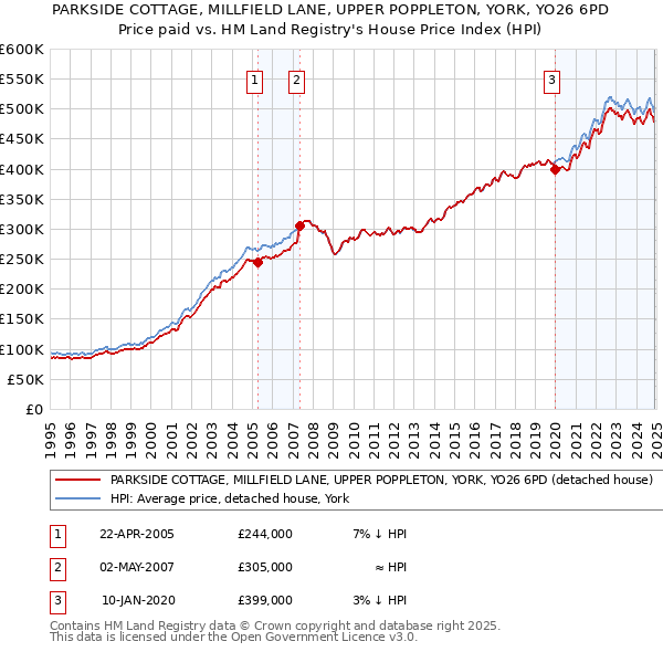 PARKSIDE COTTAGE, MILLFIELD LANE, UPPER POPPLETON, YORK, YO26 6PD: Price paid vs HM Land Registry's House Price Index