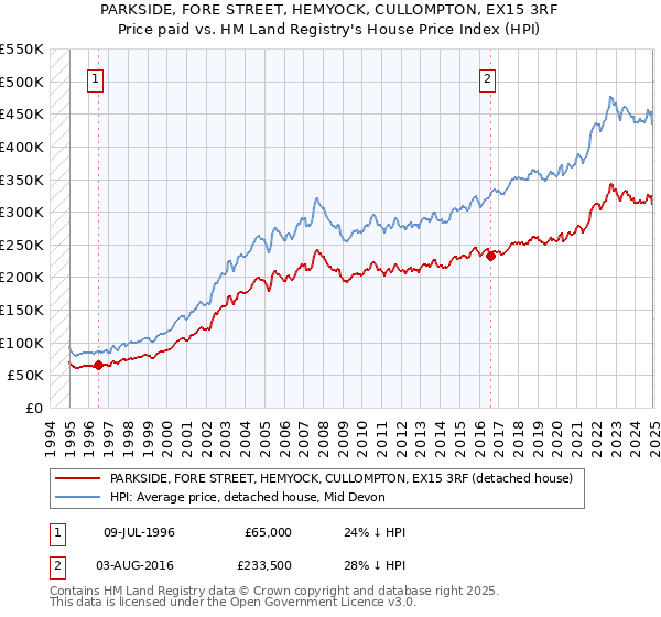 PARKSIDE, FORE STREET, HEMYOCK, CULLOMPTON, EX15 3RF: Price paid vs HM Land Registry's House Price Index