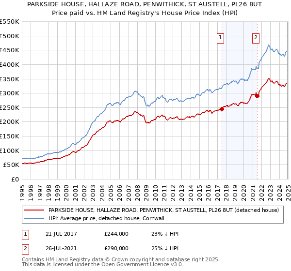 PARKSIDE HOUSE, HALLAZE ROAD, PENWITHICK, ST AUSTELL, PL26 8UT: Price paid vs HM Land Registry's House Price Index