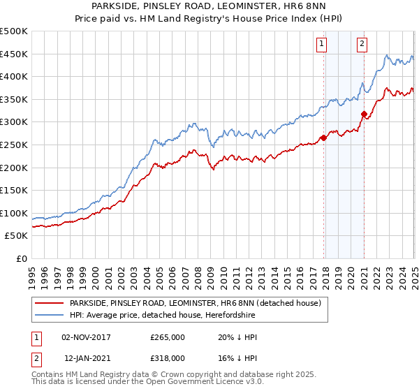 PARKSIDE, PINSLEY ROAD, LEOMINSTER, HR6 8NN: Price paid vs HM Land Registry's House Price Index