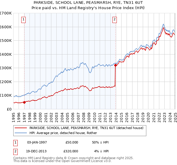 PARKSIDE, SCHOOL LANE, PEASMARSH, RYE, TN31 6UT: Price paid vs HM Land Registry's House Price Index