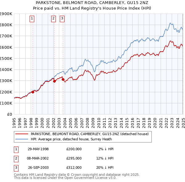 PARKSTONE, BELMONT ROAD, CAMBERLEY, GU15 2NZ: Price paid vs HM Land Registry's House Price Index