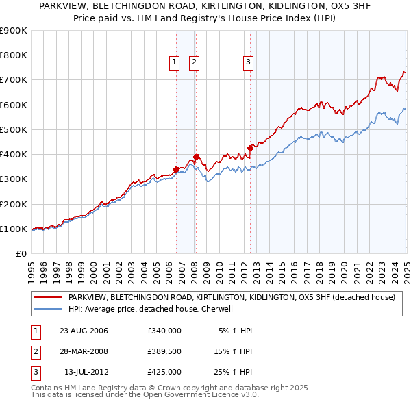 PARKVIEW, BLETCHINGDON ROAD, KIRTLINGTON, KIDLINGTON, OX5 3HF: Price paid vs HM Land Registry's House Price Index