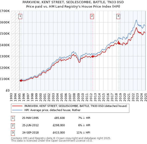 PARKVIEW, KENT STREET, SEDLESCOMBE, BATTLE, TN33 0SD: Price paid vs HM Land Registry's House Price Index