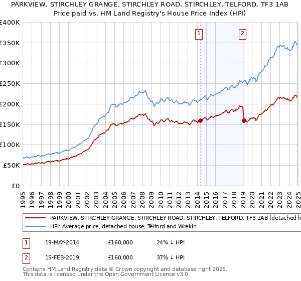 PARKVIEW, STIRCHLEY GRANGE, STIRCHLEY ROAD, STIRCHLEY, TELFORD, TF3 1AB: Price paid vs HM Land Registry's House Price Index