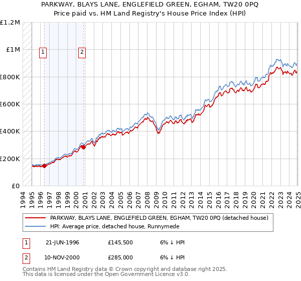 PARKWAY, BLAYS LANE, ENGLEFIELD GREEN, EGHAM, TW20 0PQ: Price paid vs HM Land Registry's House Price Index