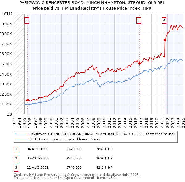 PARKWAY, CIRENCESTER ROAD, MINCHINHAMPTON, STROUD, GL6 9EL: Price paid vs HM Land Registry's House Price Index