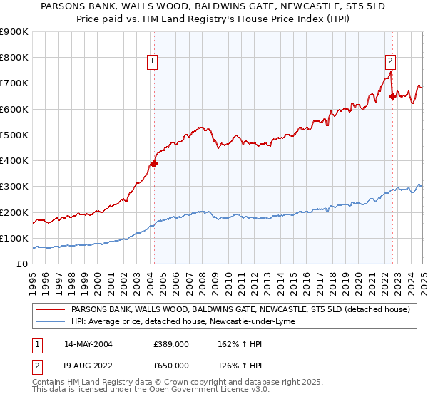 PARSONS BANK, WALLS WOOD, BALDWINS GATE, NEWCASTLE, ST5 5LD: Price paid vs HM Land Registry's House Price Index