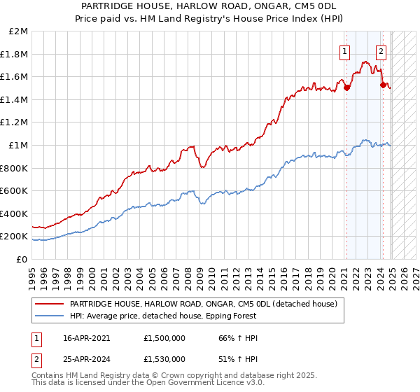 PARTRIDGE HOUSE, HARLOW ROAD, ONGAR, CM5 0DL: Price paid vs HM Land Registry's House Price Index
